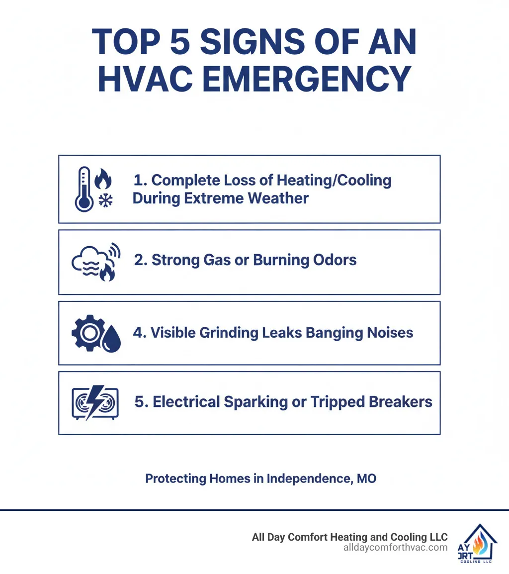 Top 5 signs of an HVAC emergency infographic highlighting complete loss of heating/cooling, strong gas or burning odors, visible grinding leaks, and electrical sparking, emphasizing urgency for Independence, MO homeowners.