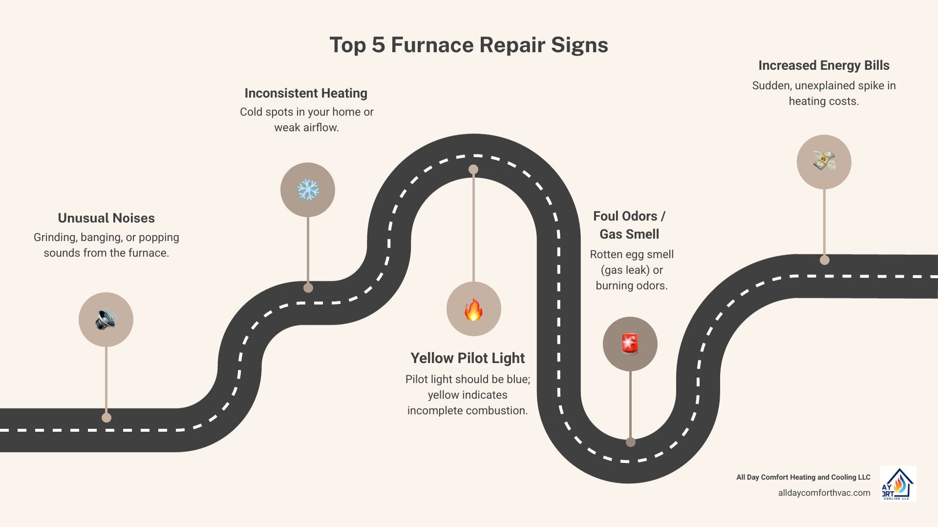 Infographic showing the top 5 warning signs that indicate your furnace needs immediate professional repair: unusual grinding or banging noises, inconsistent heating with cold spots throughout the home, yellow pilot light instead of blue flame, foul odors or gas smells, and significantly increased energy bills - furnace repair independence mo infographic roadmap-5-steps