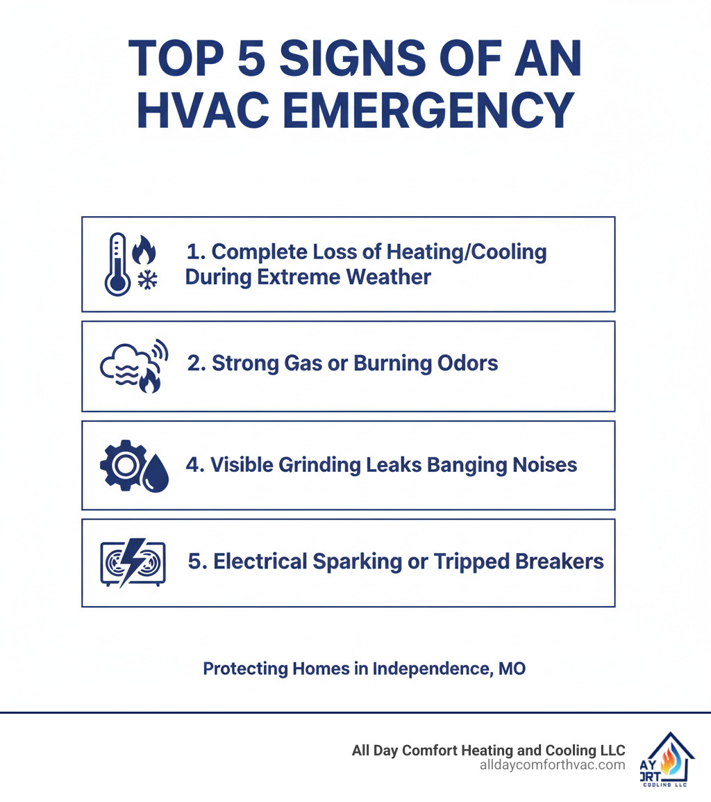 Top 5 signs of an HVAC emergency infographic highlighting complete loss of heating/cooling, strong gas or burning odors, visible grinding leaks, and electrical sparking, emphasizing urgency for Independence, MO homeowners.