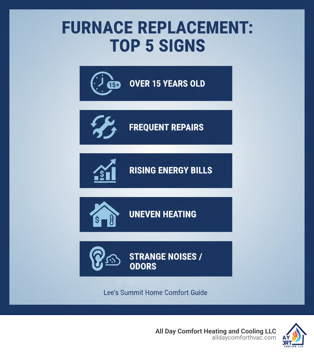 Infographic showing top 5 signs for furnace replacement: furnace over 15 years old, frequent repair calls, rising energy bills, uneven heating throughout home, and strange noises or odors from system - affordable furnace installation lee's summit infographic 