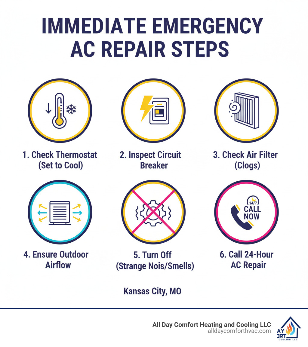 Infographic showing immediate emergency AC repair steps: 1. Check thermostat settings and ensure it's set to cool, 2. Inspect circuit breaker for tripped switches, 3. Check air filter for clogs, 4. Ensure outdoor unit has clear airflow, 5. Turn off system if strange noises or burning smells occur, 6. Call 24-hour emergency AC repair service immediately - 24 hour ac repair kansas city mo infographic 