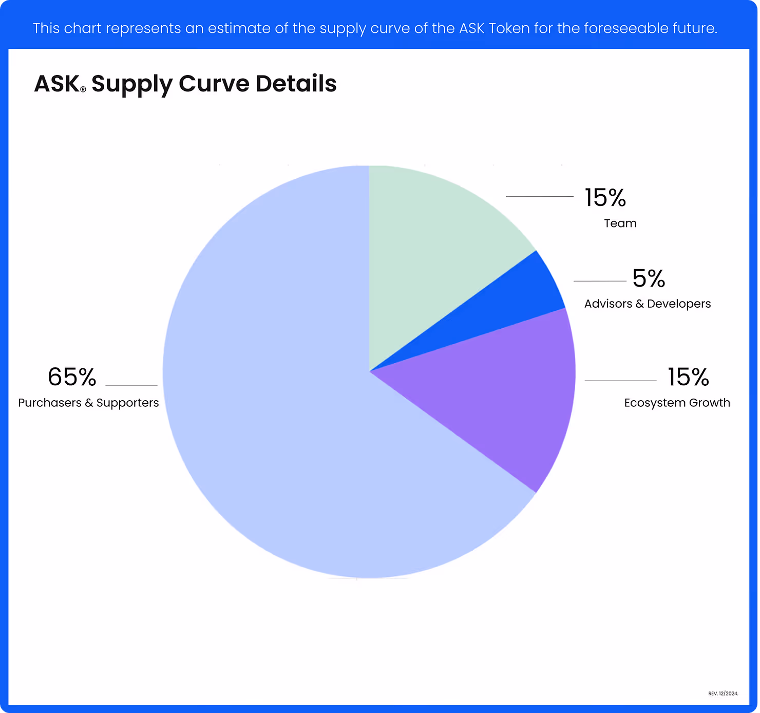 Figure 1: Token Supply Planned Allocation