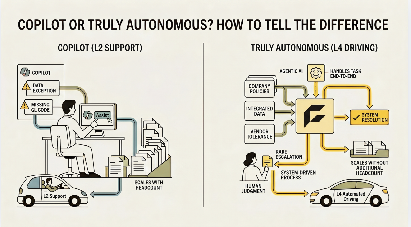 Copilot or Truly Autonomous? How to Tell the Difference