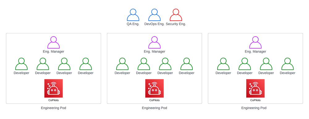 Software org transformation