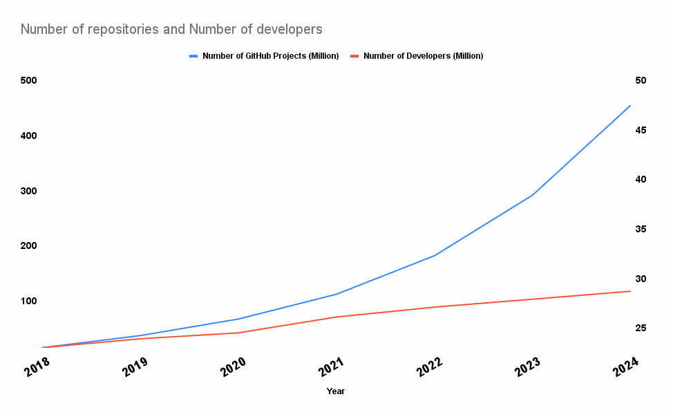 Code generation is scaling much faster than security teams.