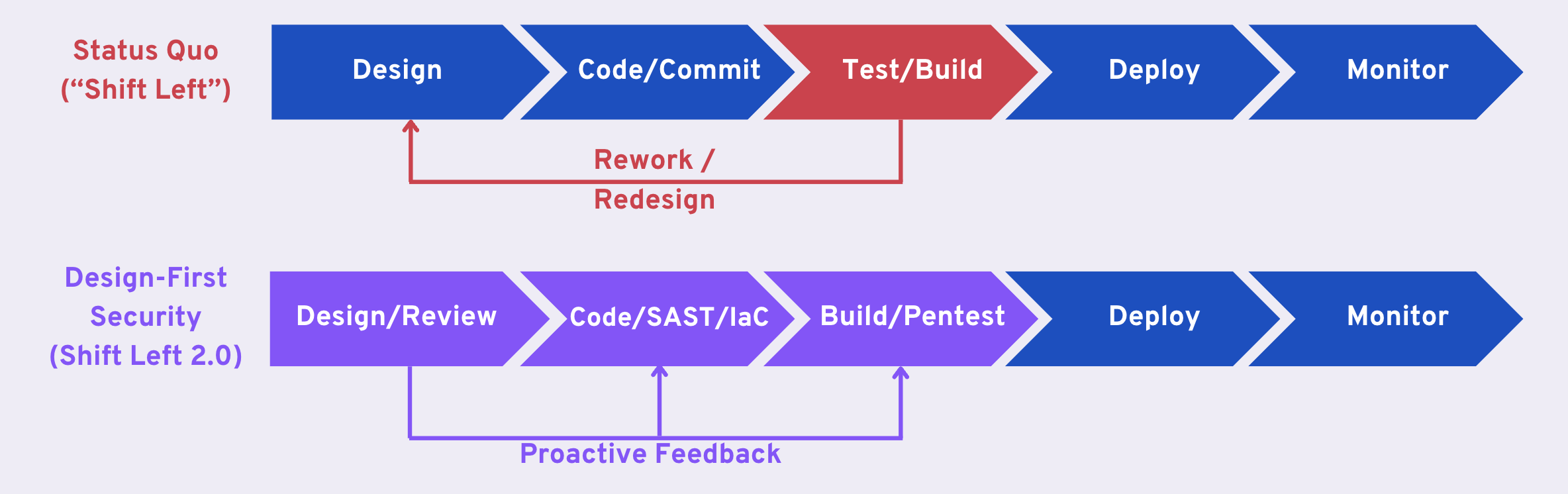 Shift Left 2.0 brings security to the design phase.