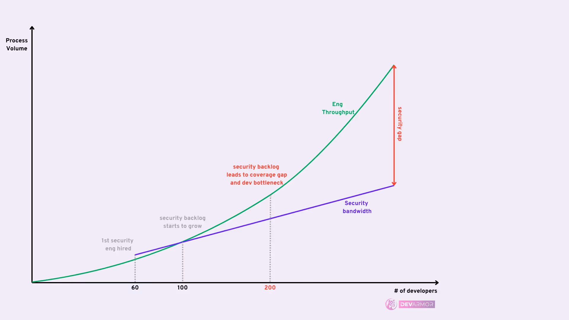 Security reviews are the most common bottleneck in SDLC.