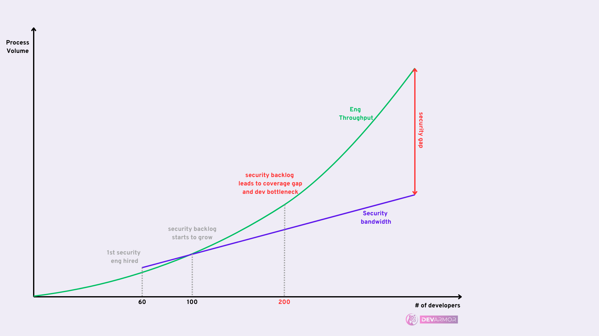 Security reviews are the most common bottleneck in SDLC.