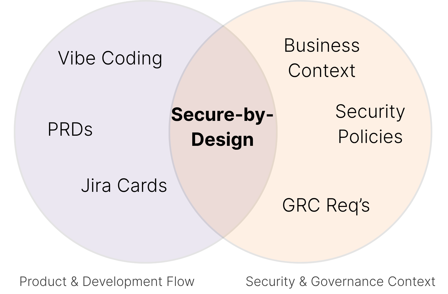Security reviews are the most common bottleneck in SDLC.