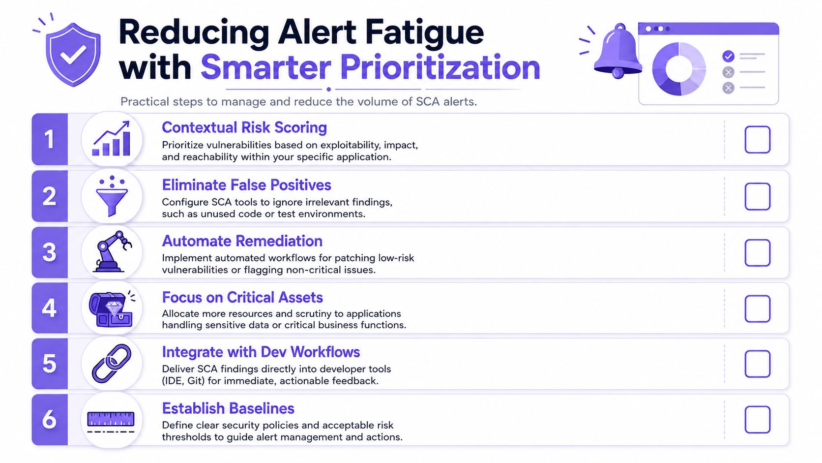 An infographic titled Reducing Alert Fatigue with Smarter Prioritization featuring six practical steps for managing SCA alerts.