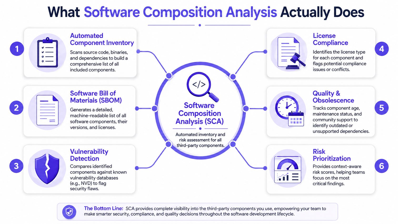 A diagram illustrating the six key functions of Software Composition Analysis in managing third-party software components.