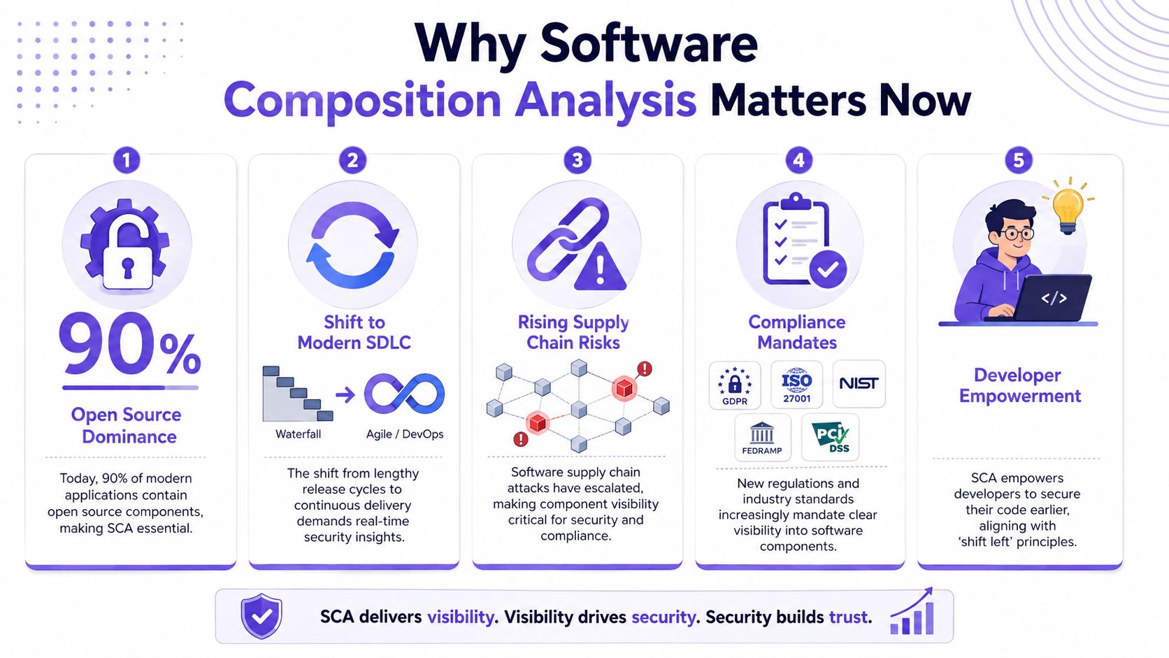 An infographic titled Why Software Composition Analysis Matters Now, highlighting five key reasons for using SCA tools.