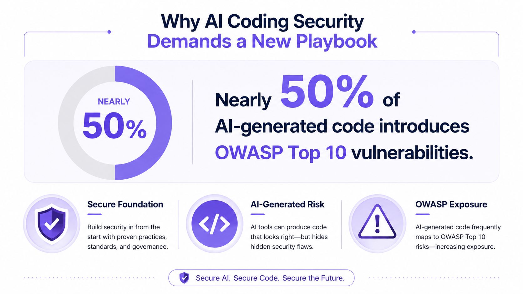 An infographic highlighting that nearly 50% of AI-generated code contains security vulnerabilities, requiring new security protocols.