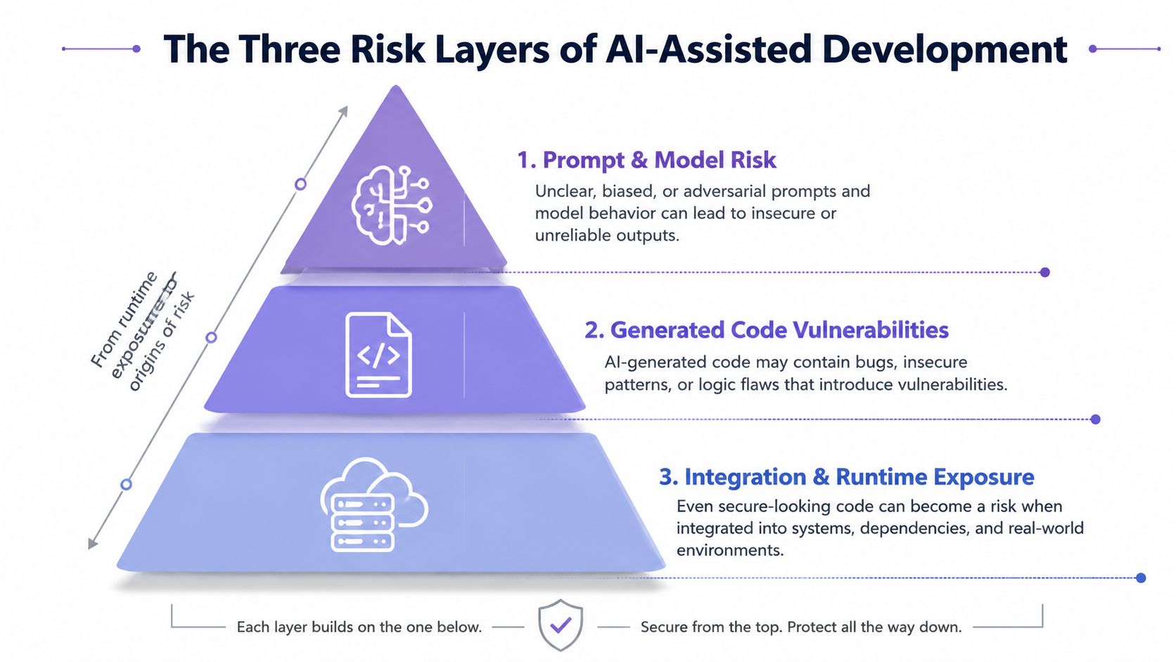 A diagram illustrating the three risk layers of AI-assisted development, ranging from prompt risks to runtime exposure.