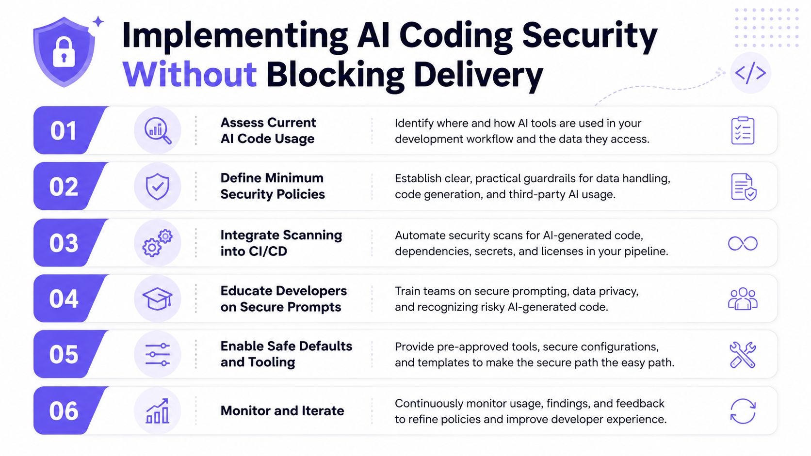 A six-step guide infographic titled Implementing AI Coding Security Without Blocking Delivery for software development teams.