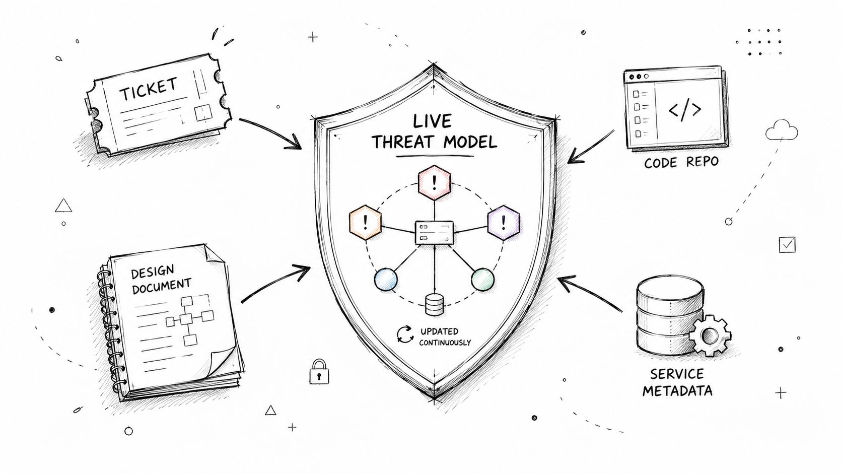 A hand-drawn sketch illustrating a live threat model integrated with ticket data, design documents, code repositories, and service metadata.