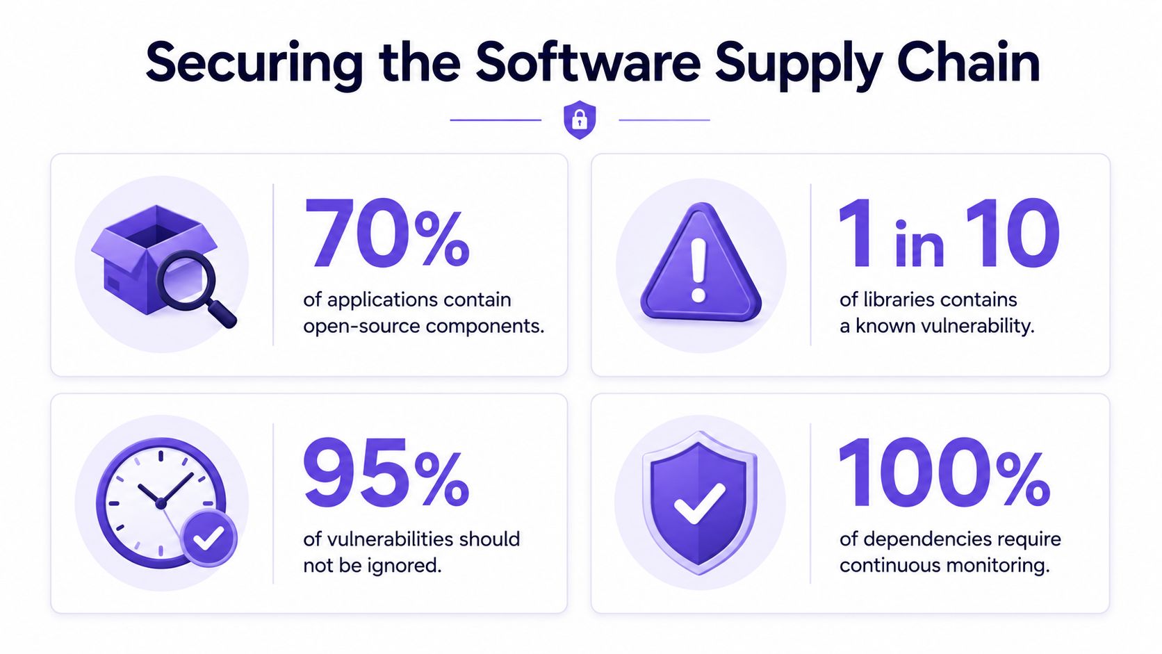 An infographic detailing software supply chain statistics, highlighting security risks in open-source components and application dependencies.