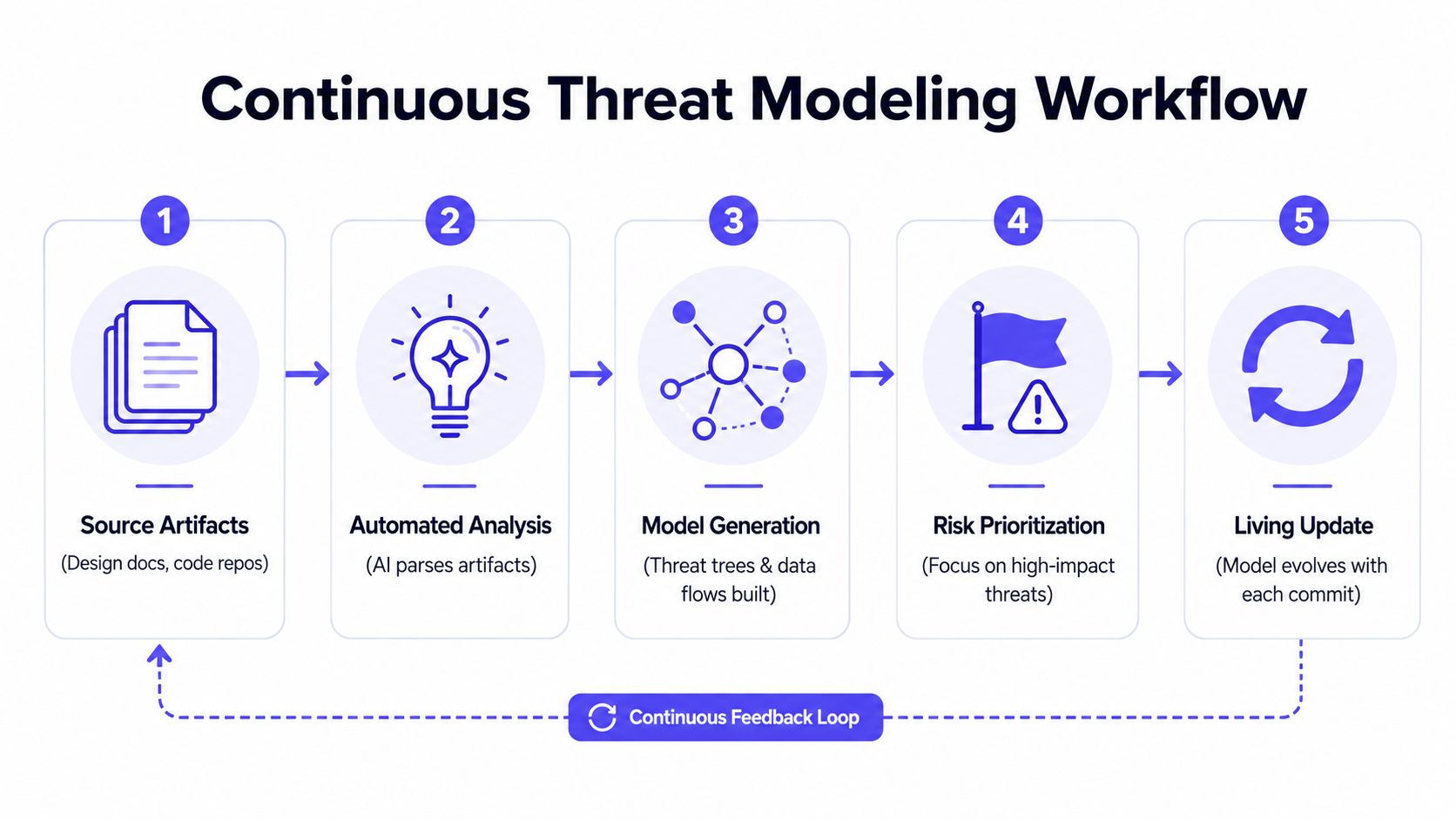 A five-step continuous threat modeling workflow diagram showing the process from source artifacts to automated analysis and updates.