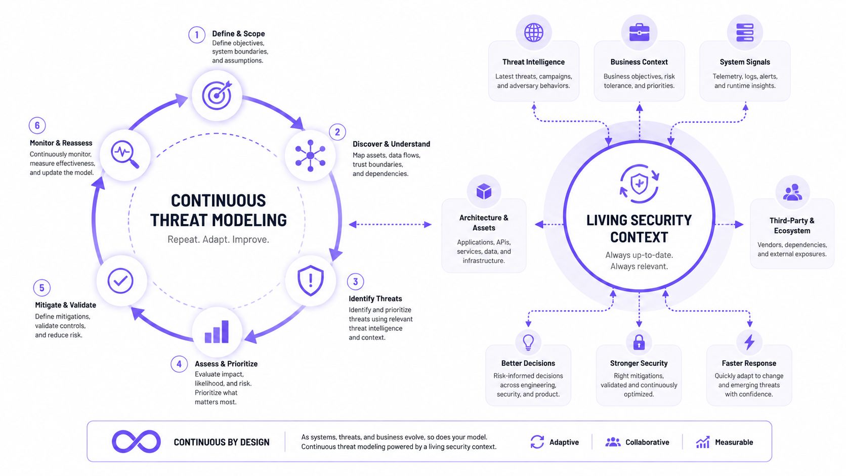 A diagram illustrating a continuous threat modeling process integrated with a living security context cycle for software development.