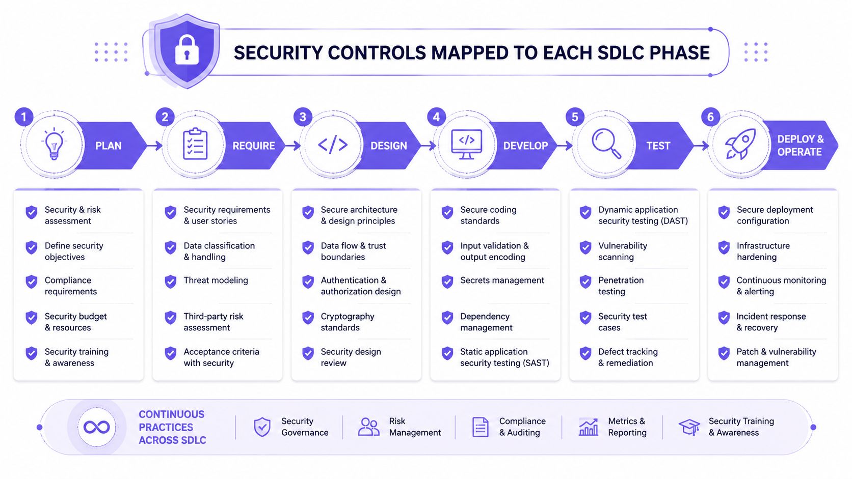 A diagram illustrating security controls mapped to each phase of the secure software development lifecycle process.