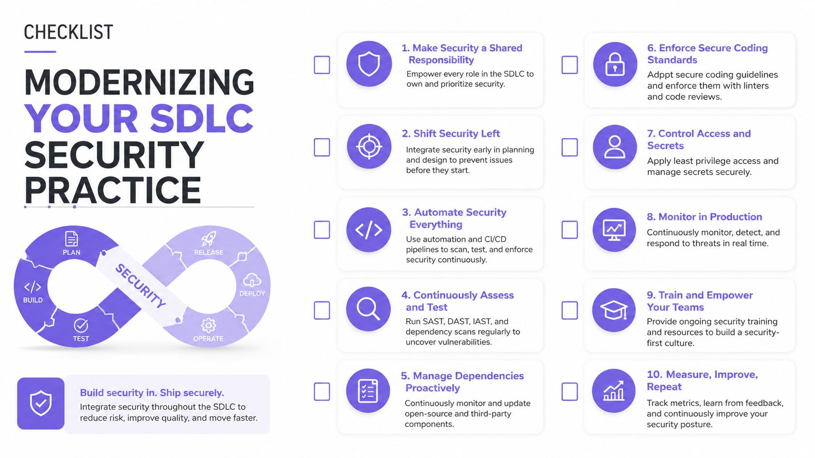 A checklist infographic illustrating ten key practices for modernizing security in the software development lifecycle, SDLC.