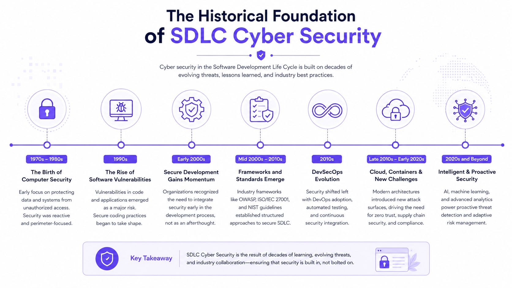 A timeline infographic detailing the evolution of SDLC cyber security from the 1970s to the 2020s.