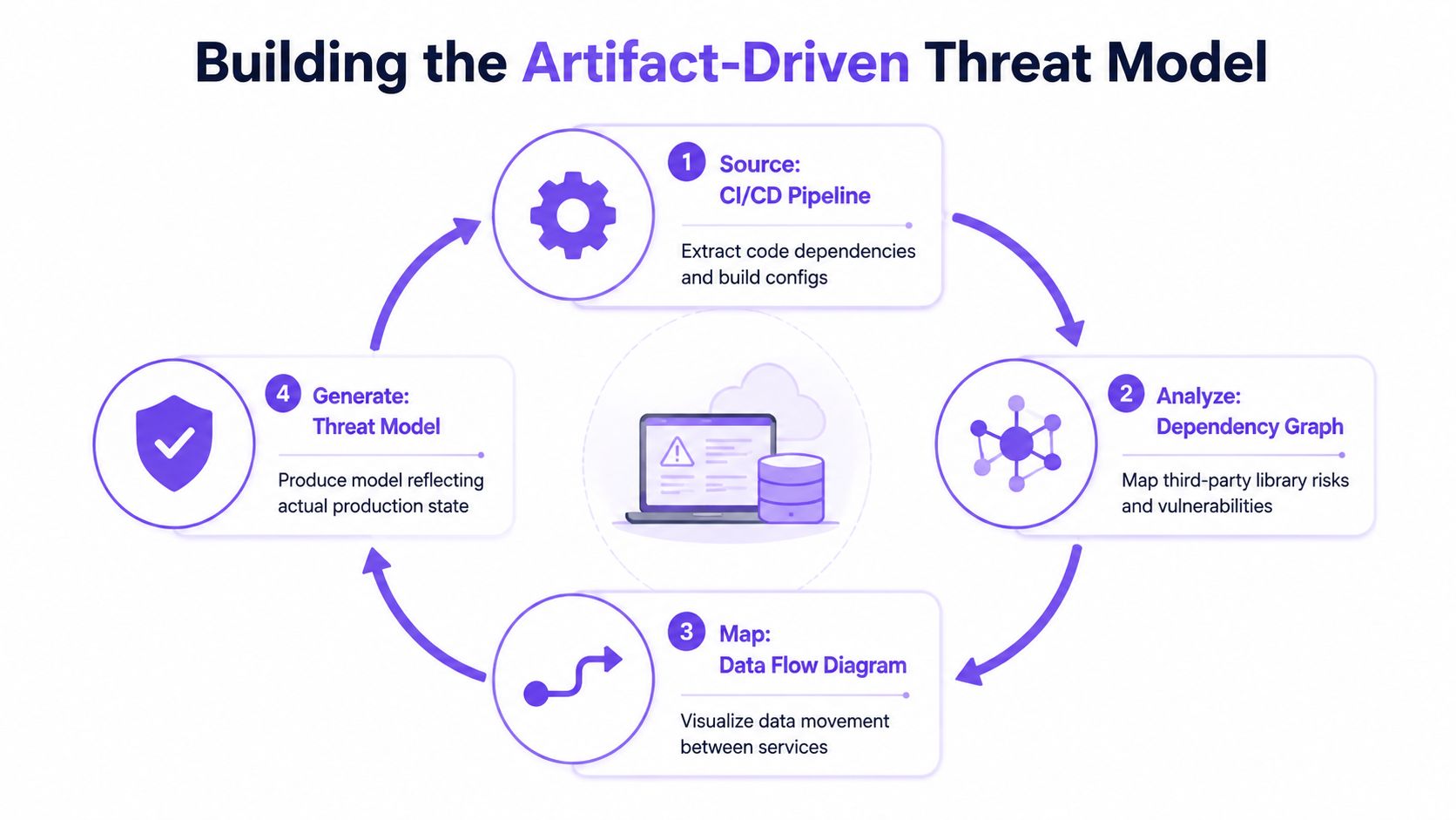 A diagram illustrating the four-step process for building an artifact-driven threat model for software systems.
