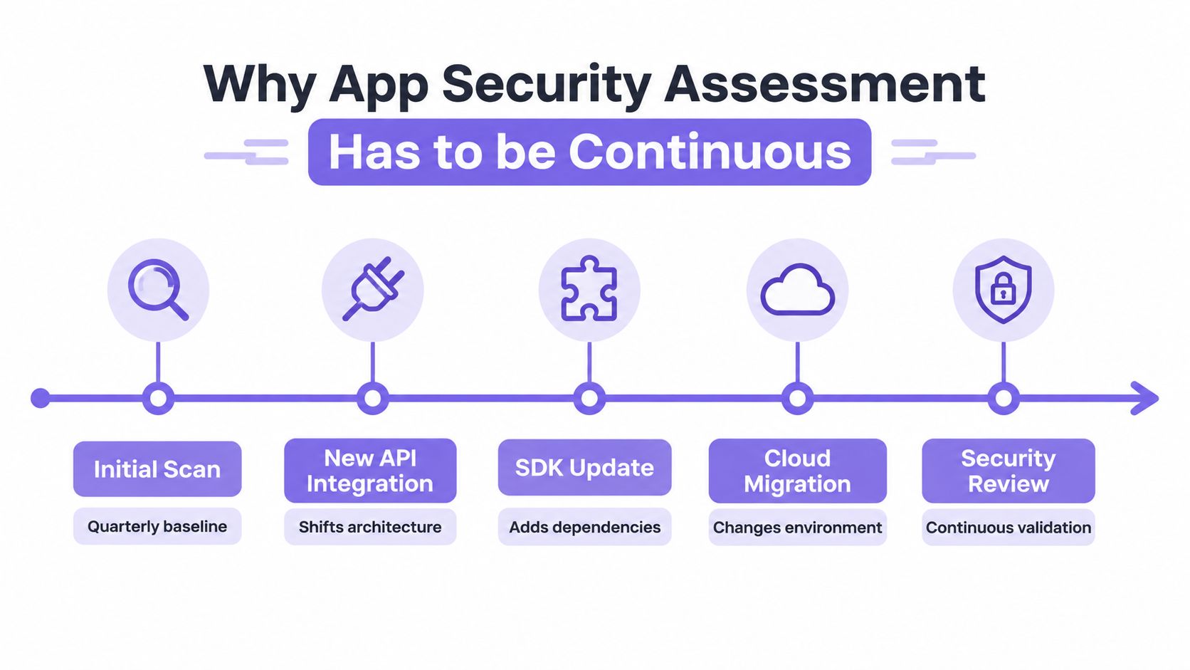 A timeline graphic illustrating five key stages why app security assessment must be a continuous process.