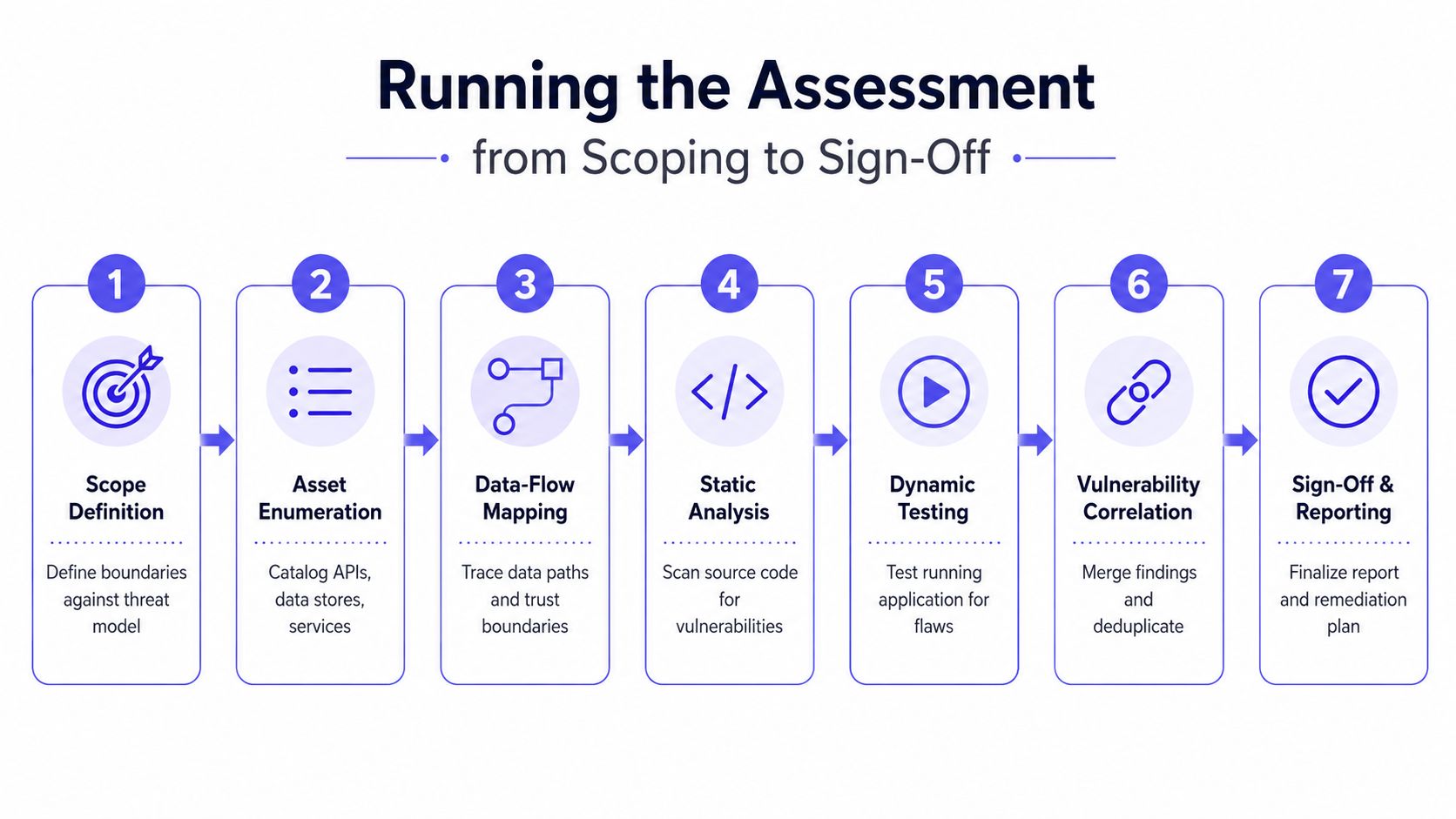 A seven-step infographic showing the application security assessment lifecycle from initial scope definition to final reporting.