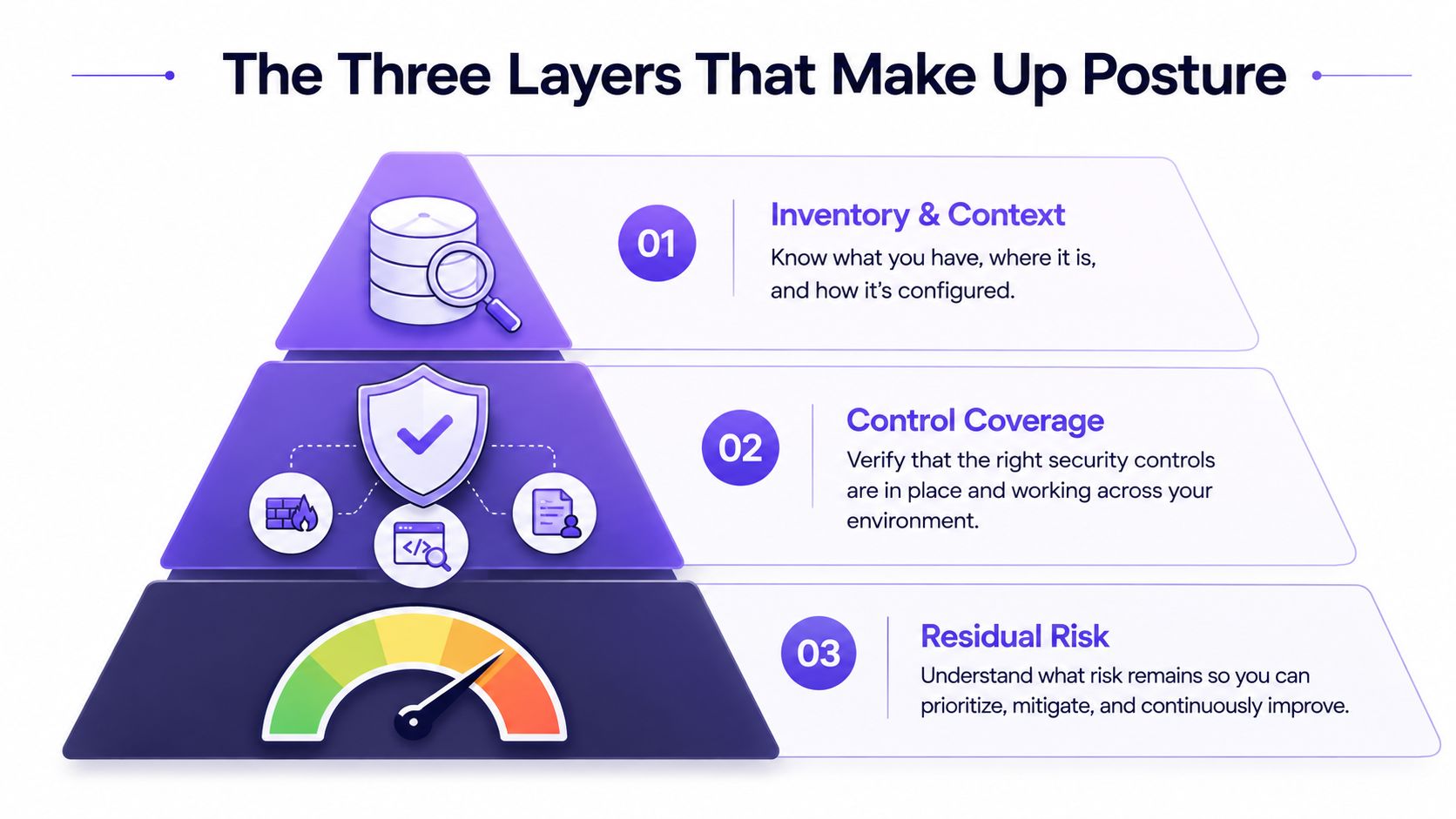 A hierarchical pyramid graphic illustrating the three core layers that compose an organization's security posture.