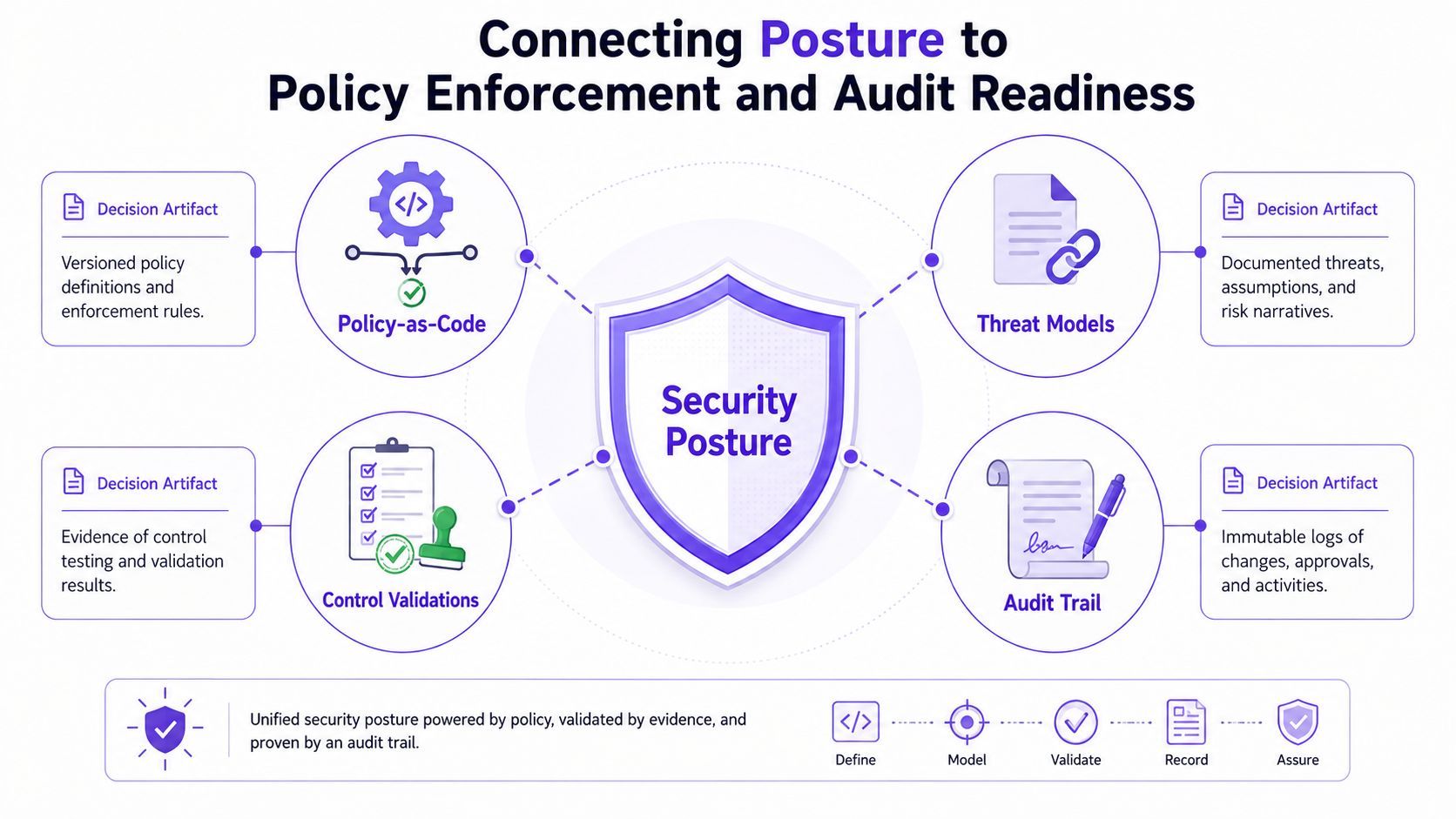 A diagram illustrating how security posture connects with policy enforcement, threat modeling, control validation, and audit trails.