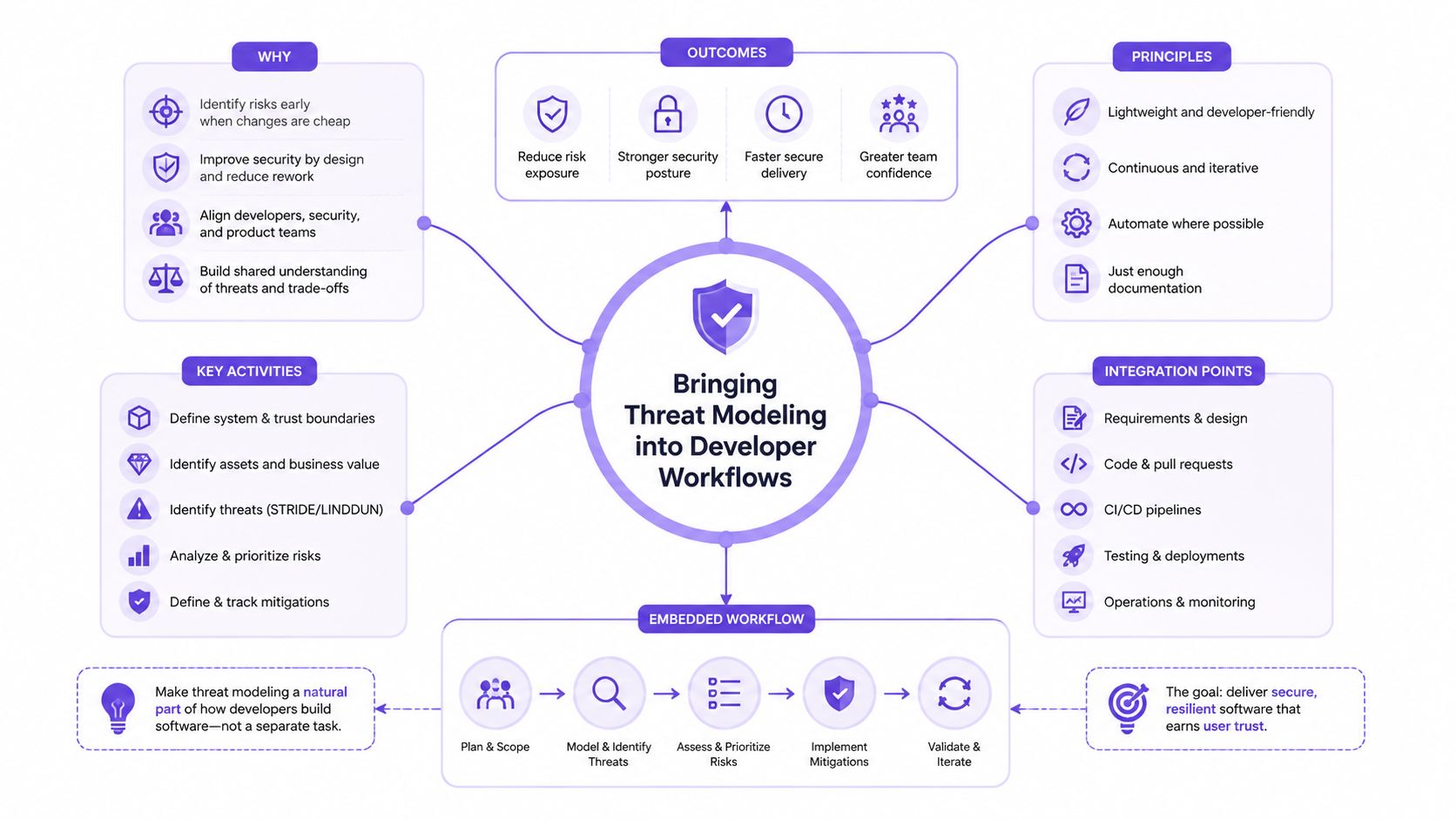 A diagram illustrating how to integrate threat modeling into developer workflows, highlighting key activities, principles, and outcomes.