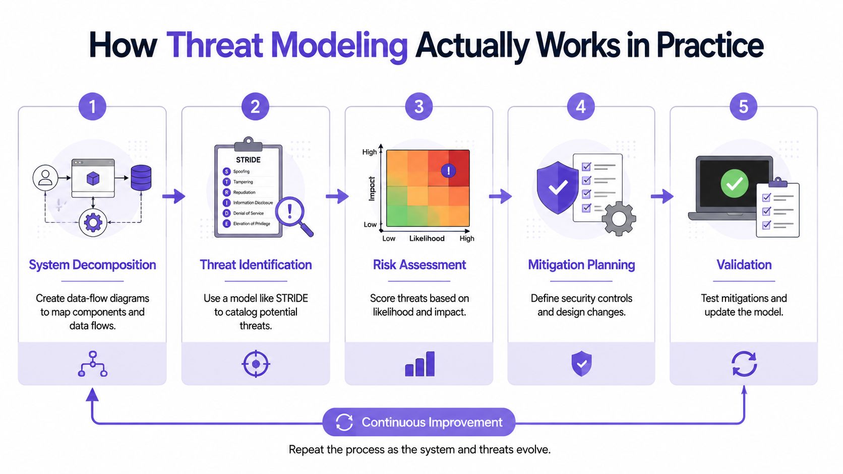 A five-step infographic illustrating the threat modeling process from system decomposition to continuous improvement.
