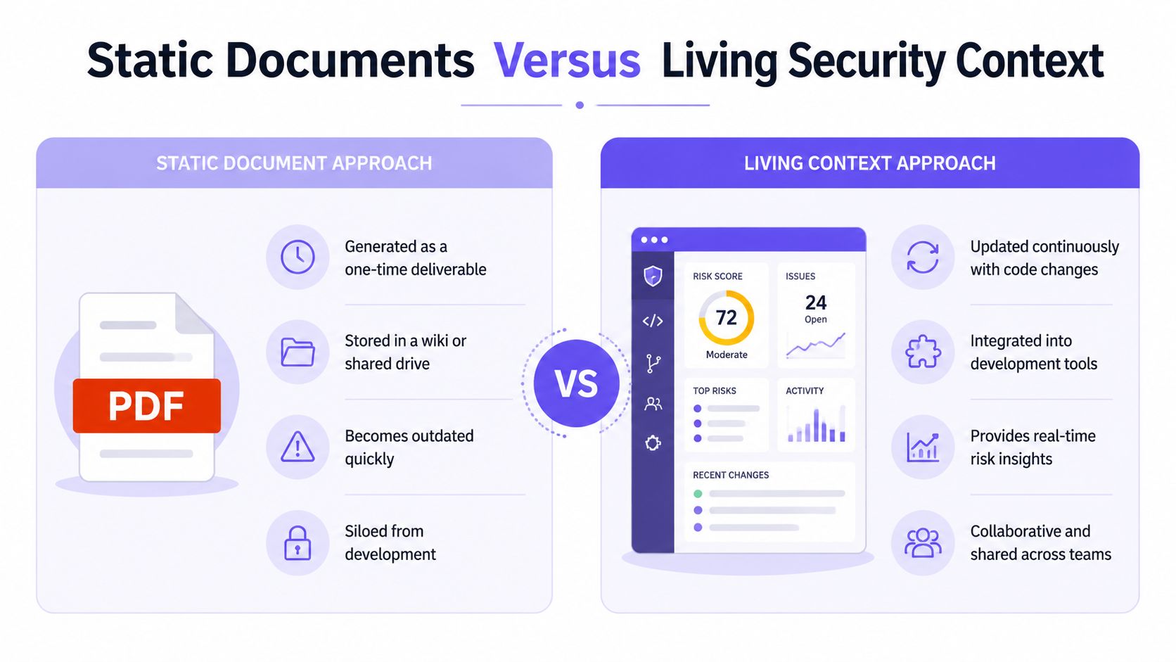 A comparison chart showing the differences between static document approaches and living security context methods in software.