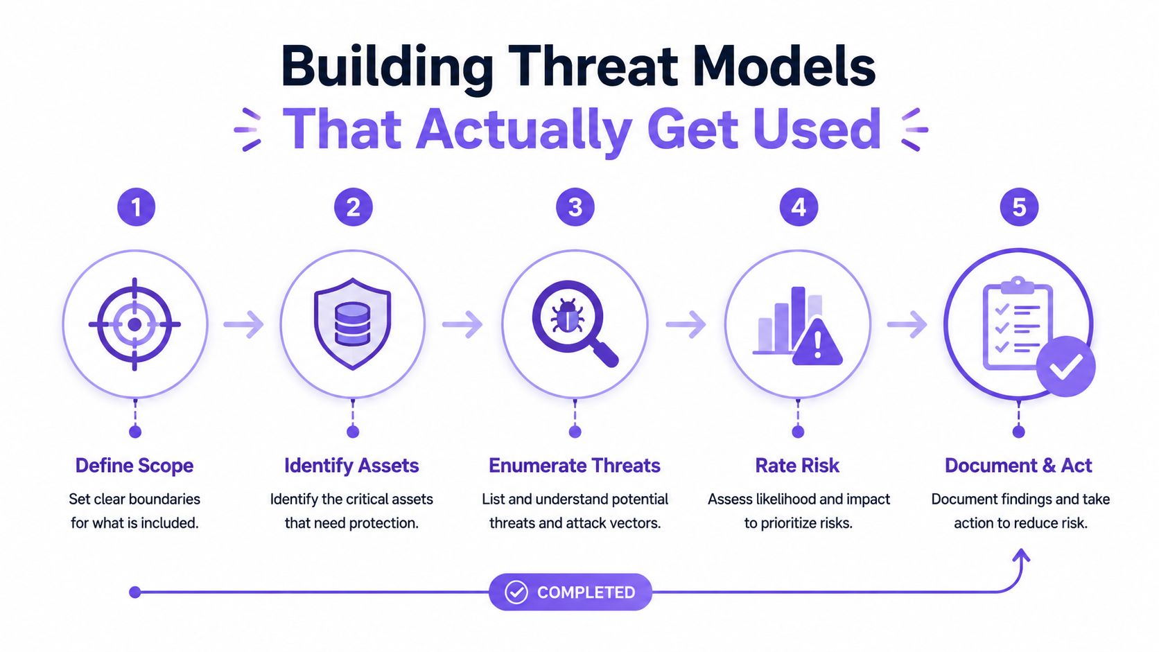 A five-step process diagram illustrating how to build effective threat models for application security.