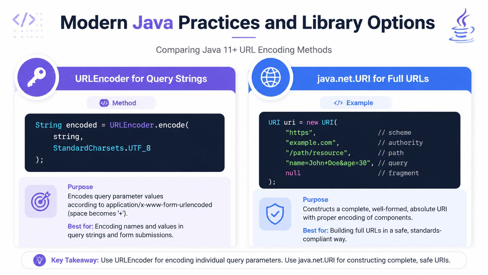 A comparison guide for modern Java developers on using URLEncoder for queries and URI for building URLs.