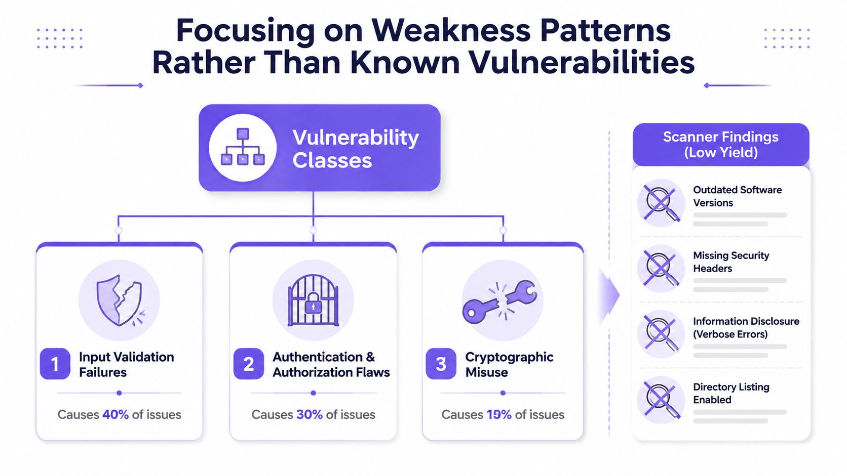 An infographic highlighting the importance of focusing on vulnerability classes rather than specific scanner findings in security.