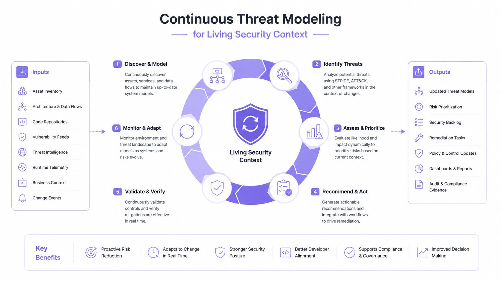 A diagram illustrating a continuous threat modeling process for maintaining a living security context within software development environments.