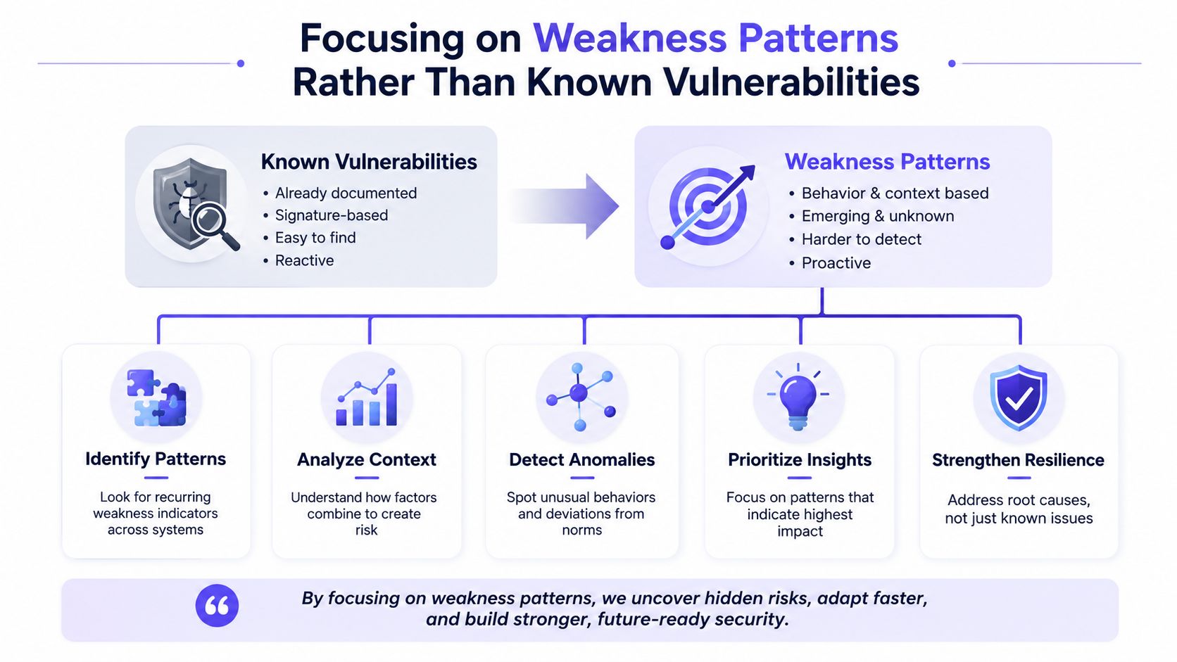 A diagram contrasting known vulnerabilities with weakness patterns to build a proactive security strategy.
