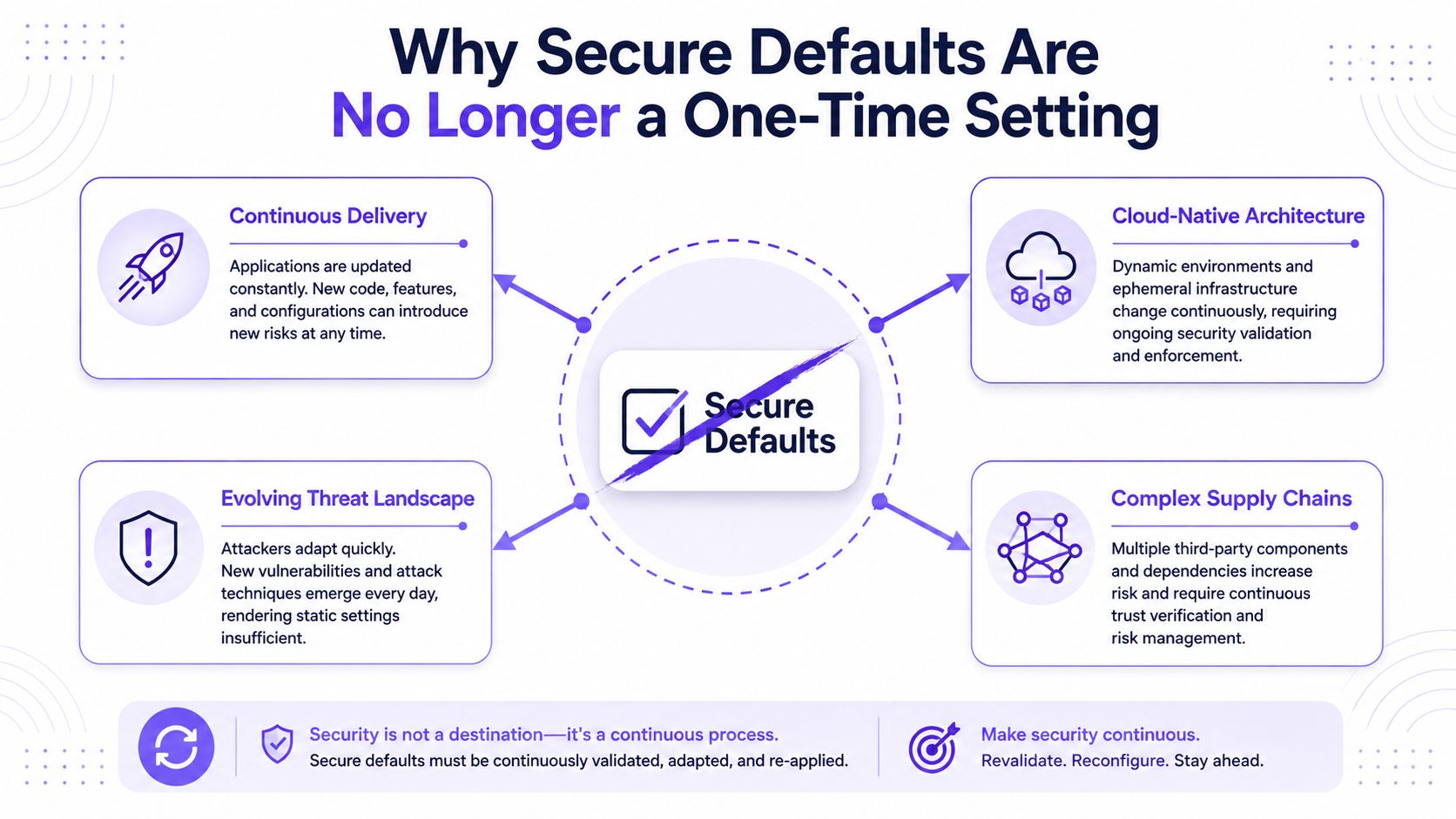 An infographic explaining why secure defaults require continuous management rather than being a one-time configuration process.
