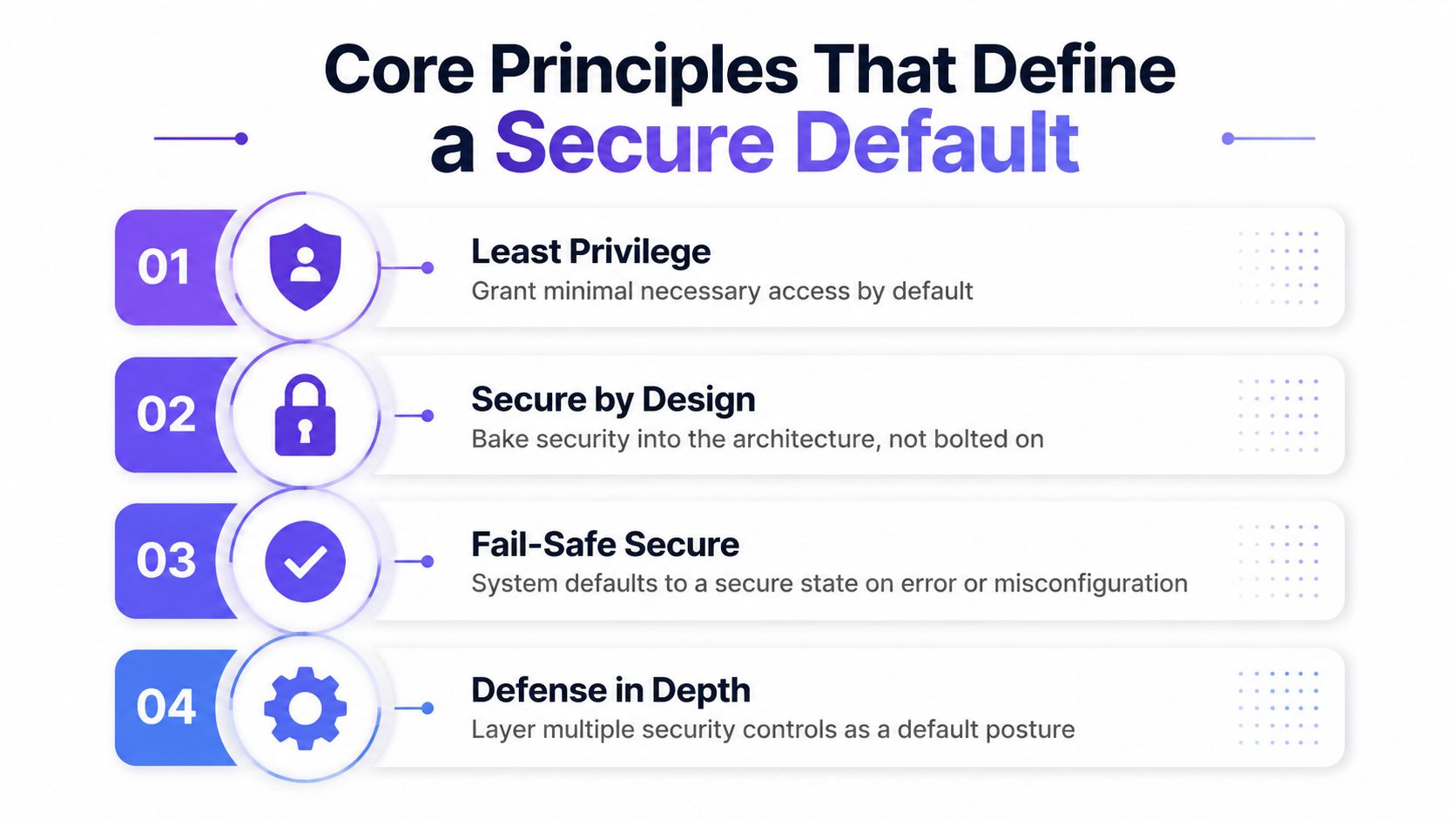 A diagram outlining four core security principles: Least Privilege, Secure by Design, Fail-Safe Secure, and Defense in Depth.