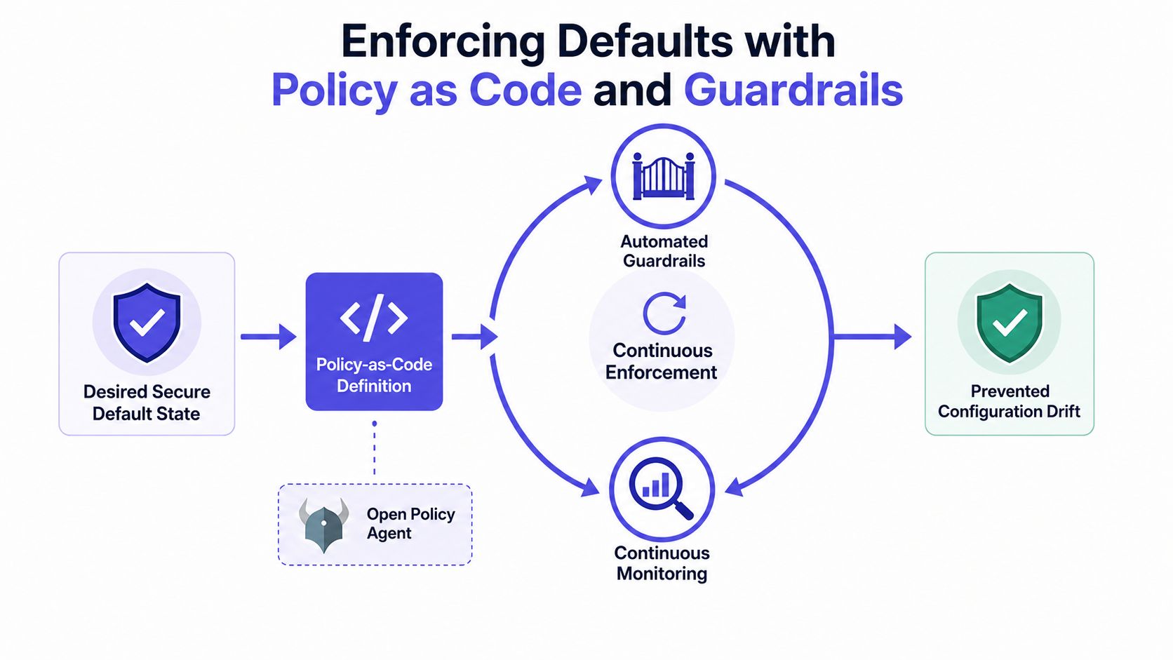 A diagram illustrating how policy as code and automated guardrails ensure secure defaults and prevent configuration drift.