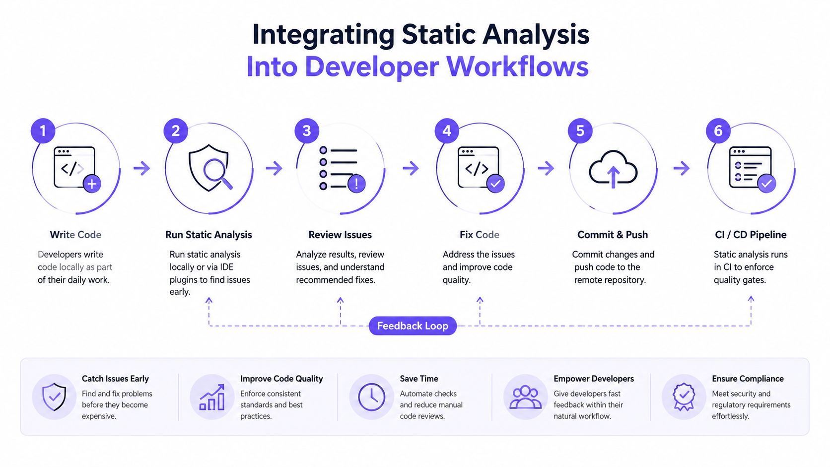 A six-step diagram illustrating the process of integrating static analysis tools into developer workflows and CI/CD pipelines.