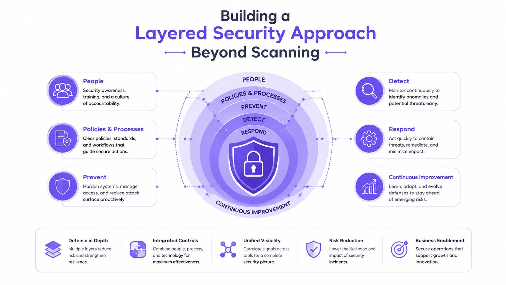 A diagram illustrating a layered security approach including people, processes, and technology for proactive cybersecurity defense.