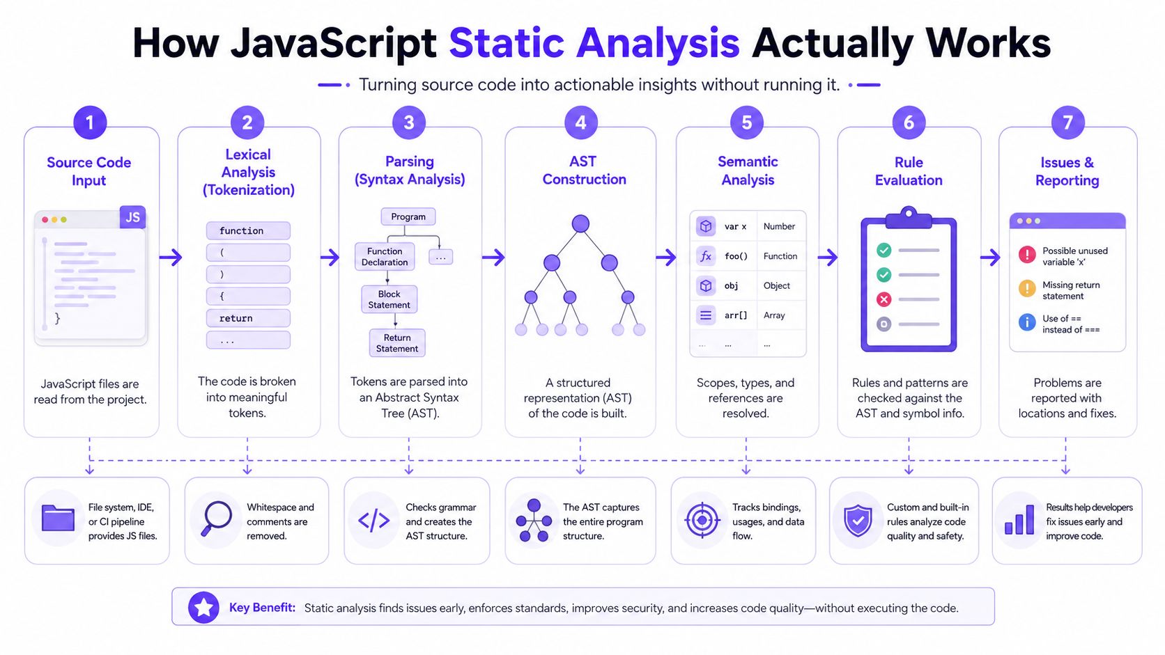 A diagram illustrating the seven stages of how JavaScript static analysis works, from source code to reporting.