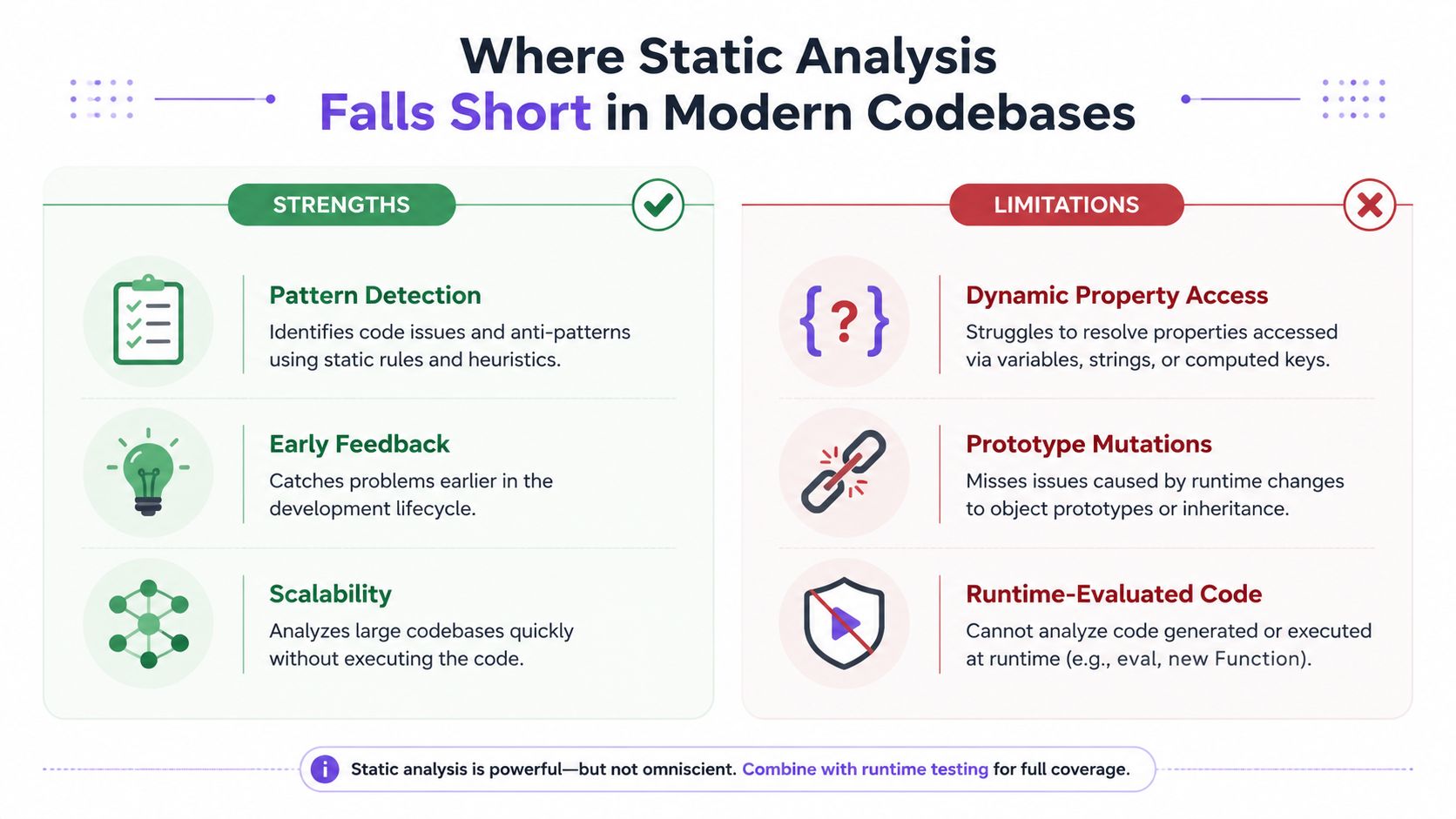 An infographic comparing the strengths and limitations of static analysis for modern software development and codebases.