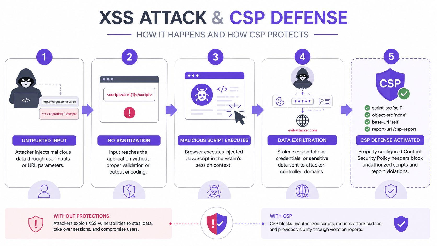 A diagram illustrating how an XSS attack works and how Content Security Policy defends against these vulnerabilities.