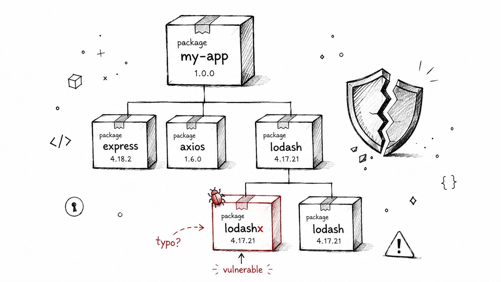 A hand-drawn illustration showing a software dependency tree with a vulnerable typosquatted package highlighted in red.