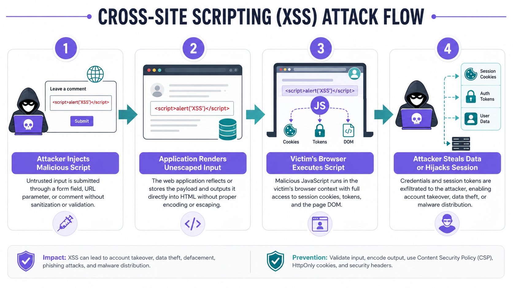 A four-step infographic illustrating the Cross-Site Scripting (XSS) attack flow from injection to data theft.