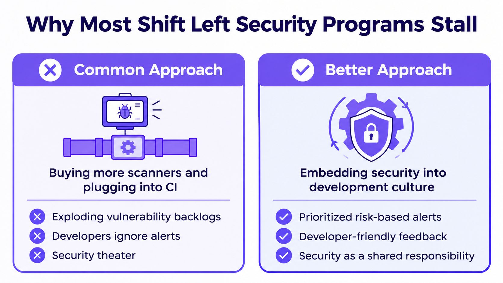 A comparison chart highlighting the common pitfalls of shift left security versus a better, culture-focused approach.